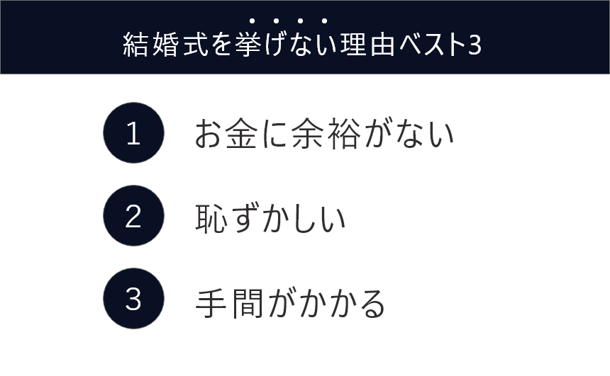 結婚式を挙げない理由